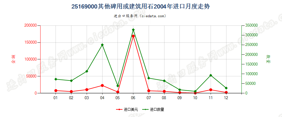 25169000其他碑用或建筑用石进口2004年月度走势图