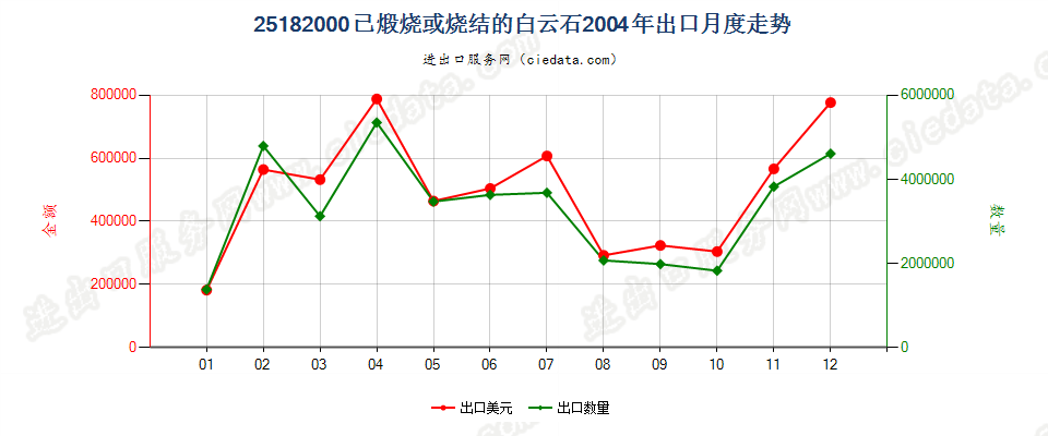 25182000已煅烧或烧结白云石出口2004年月度走势图