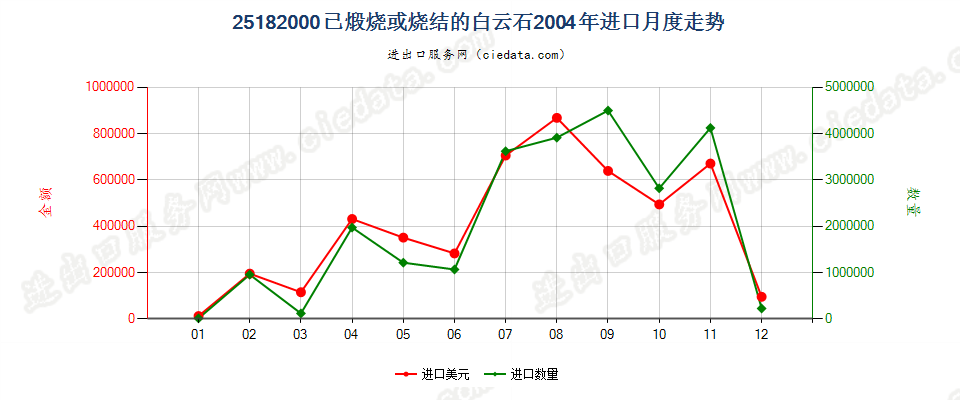 25182000已煅烧或烧结白云石进口2004年月度走势图