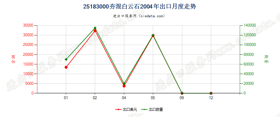 25183000(2022STOP)夯混白云石出口2004年月度走势图