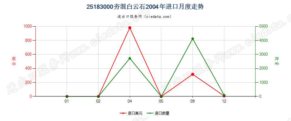 25183000(2022STOP)夯混白云石进口2004年月度走势图