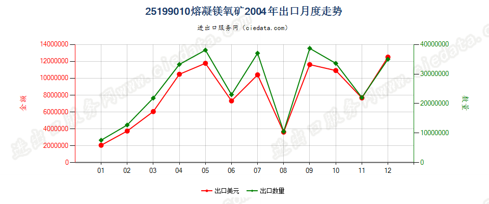 25199010熔凝镁氧矿出口2004年月度走势图