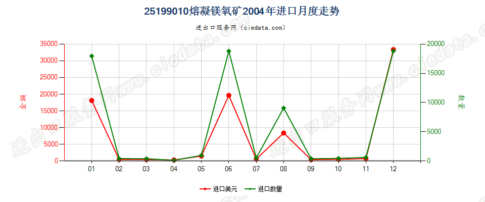 25199010熔凝镁氧矿进口2004年月度走势图