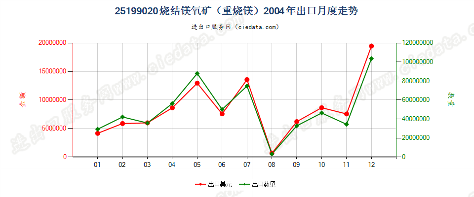 25199020烧结镁氧矿（重烧镁）出口2004年月度走势图