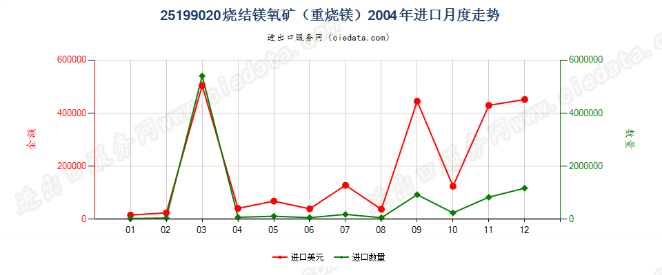 25199020烧结镁氧矿（重烧镁）进口2004年月度走势图