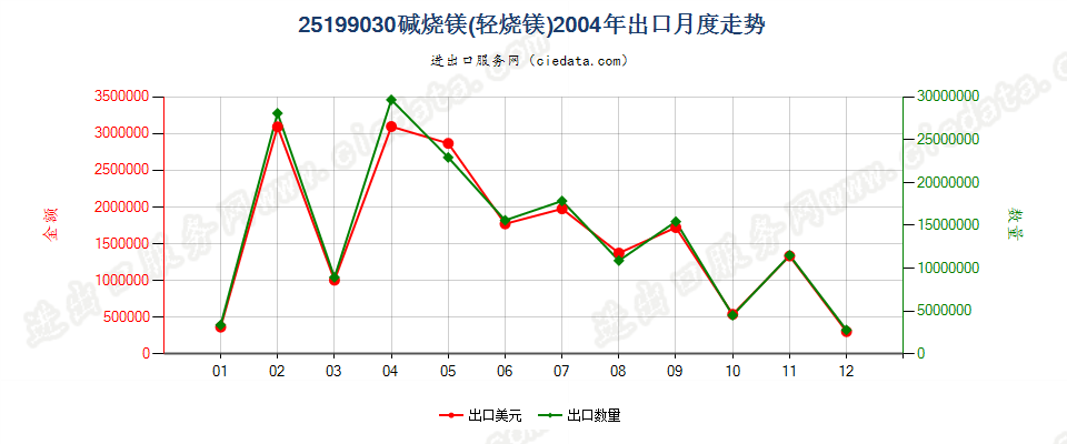 25199030碱烧镁（轻烧镁）出口2004年月度走势图