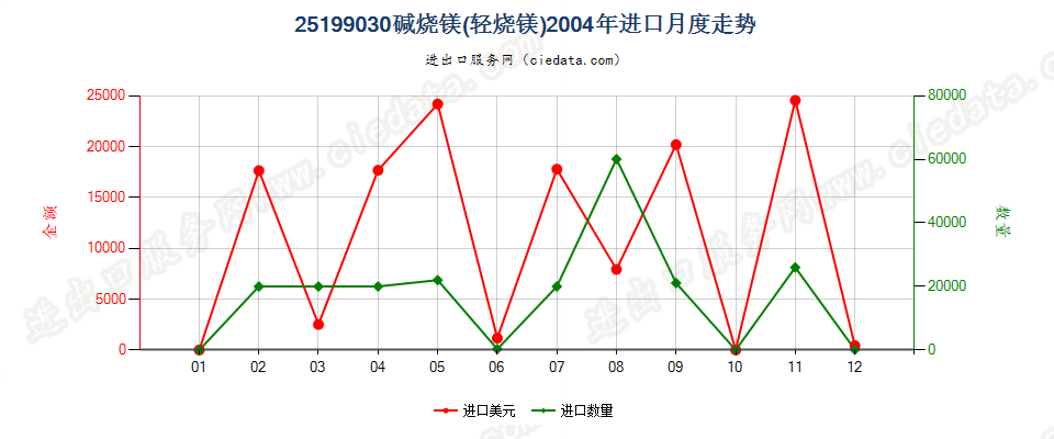 25199030碱烧镁（轻烧镁）进口2004年月度走势图