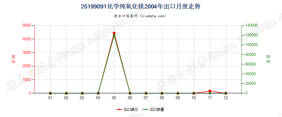 25199091化学纯氧化镁出口2004年月度走势图