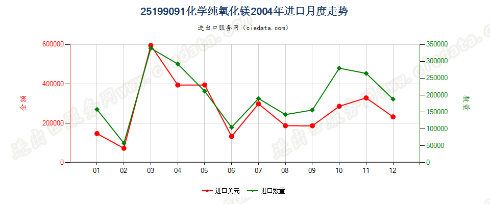 25199091化学纯氧化镁进口2004年月度走势图