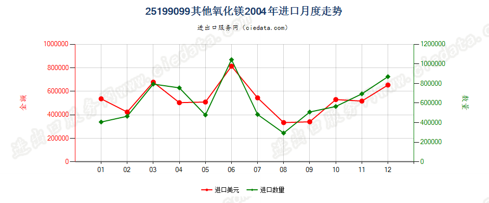 25199099其他氧化镁进口2004年月度走势图