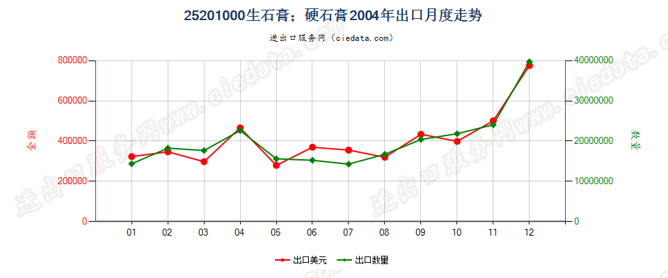 25201000生石膏；硬石膏出口2004年月度走势图