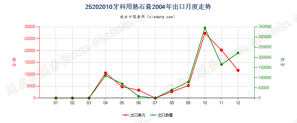 25202010牙科用熟石膏出口2004年月度走势图