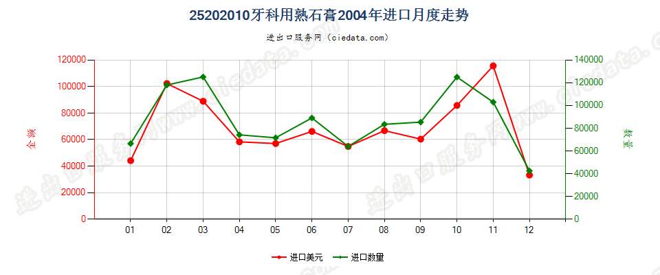 25202010牙科用熟石膏进口2004年月度走势图