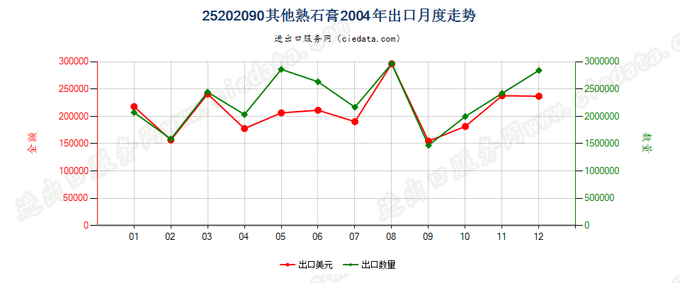 25202090其他熟石膏出口2004年月度走势图