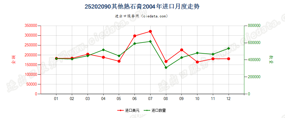 25202090其他熟石膏进口2004年月度走势图