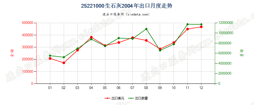 25221000生石灰出口2004年月度走势图