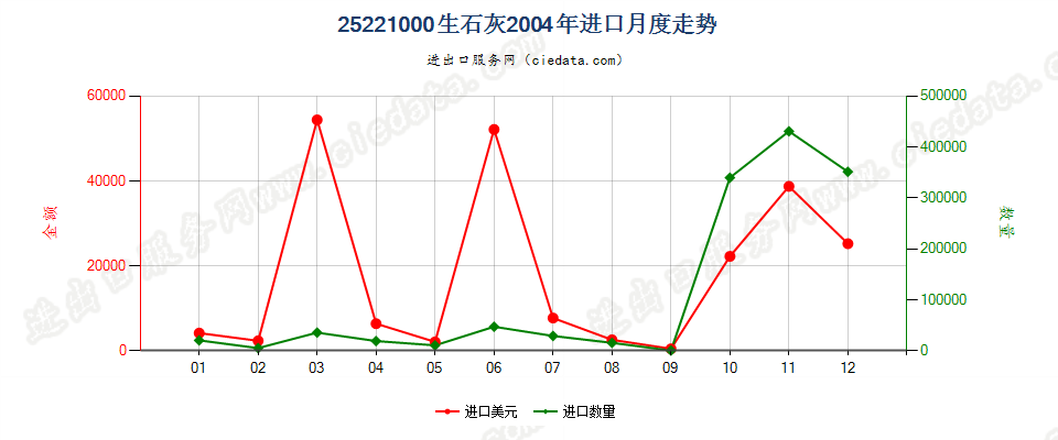 25221000生石灰进口2004年月度走势图