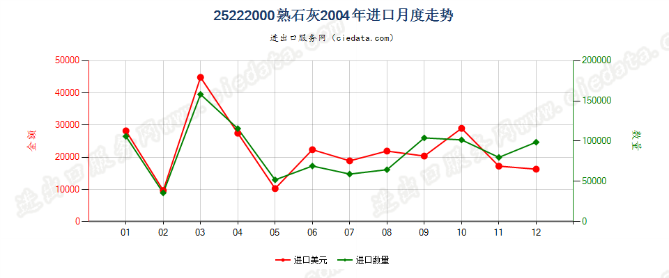 25222000熟石灰进口2004年月度走势图