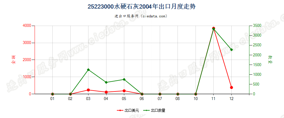 25223000水硬石灰出口2004年月度走势图