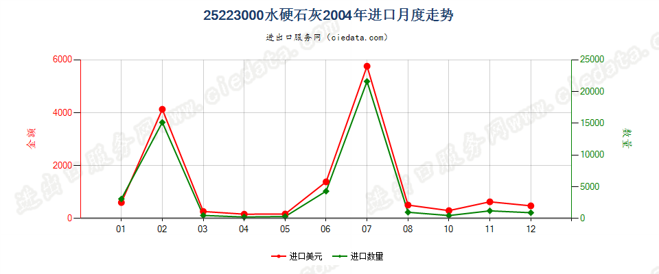 25223000水硬石灰进口2004年月度走势图