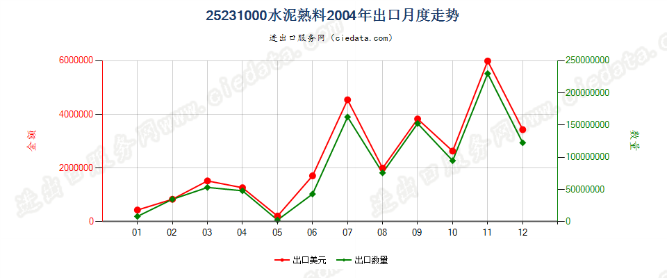 25231000水泥熟料出口2004年月度走势图