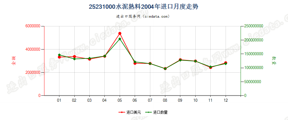 25231000水泥熟料进口2004年月度走势图