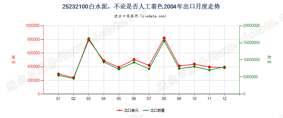 25232100白水泥，不论是否人工着色出口2004年月度走势图