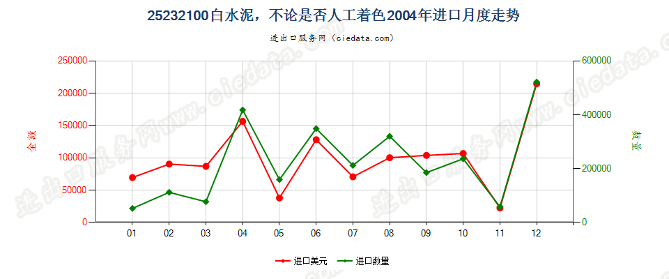 25232100白水泥，不论是否人工着色进口2004年月度走势图