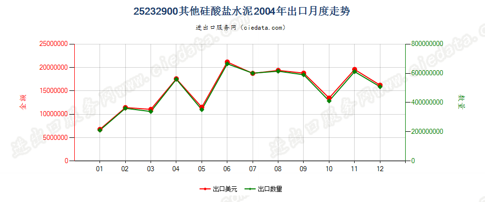 25232900其他硅酸盐水泥出口2004年月度走势图