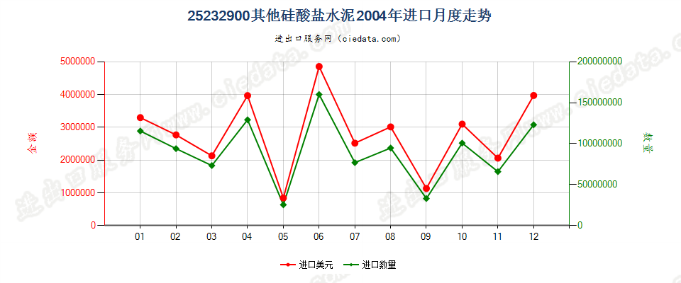 25232900其他硅酸盐水泥进口2004年月度走势图