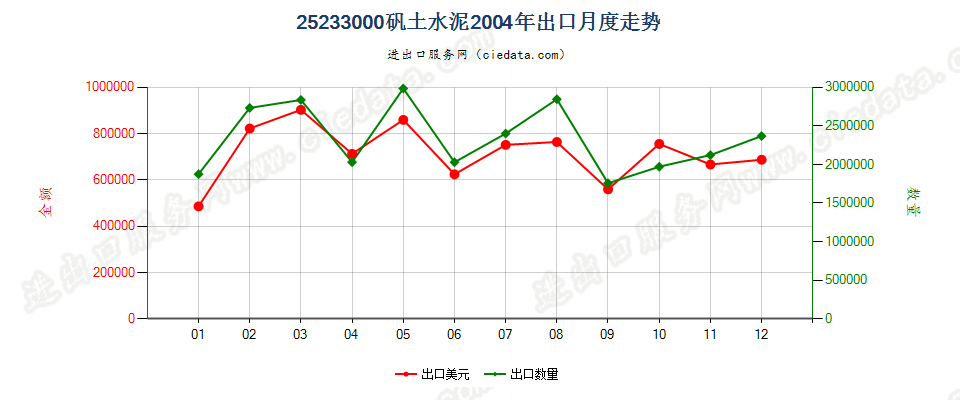 25233000矾土水泥出口2004年月度走势图