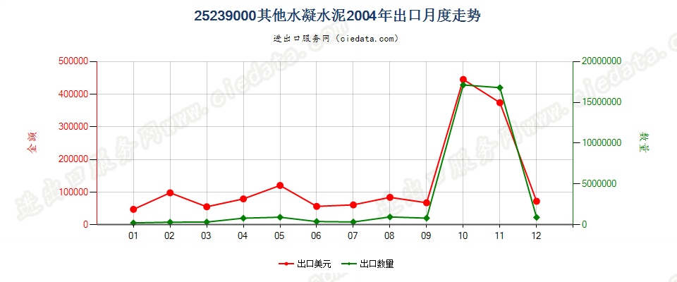 25239000其他水凝水泥出口2004年月度走势图