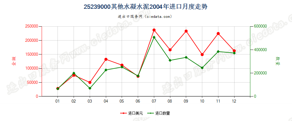 25239000其他水凝水泥进口2004年月度走势图