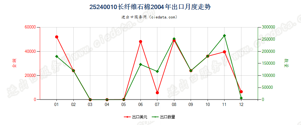 25240010(2007stop)长纤维石棉出口2004年月度走势图