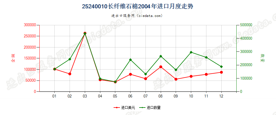 25240010(2007stop)长纤维石棉进口2004年月度走势图