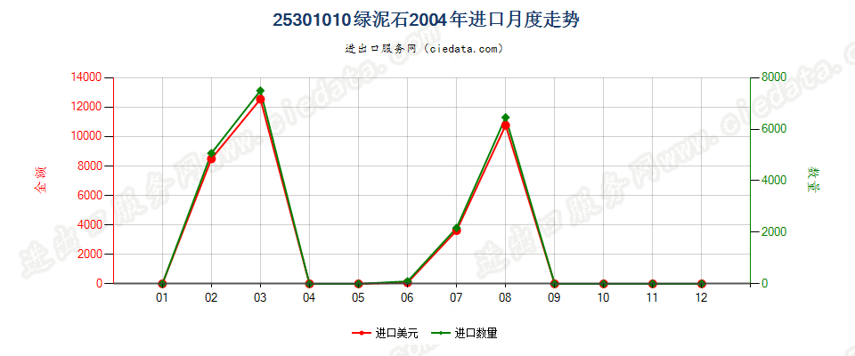 25301010未膨胀的绿泥石进口2004年月度走势图