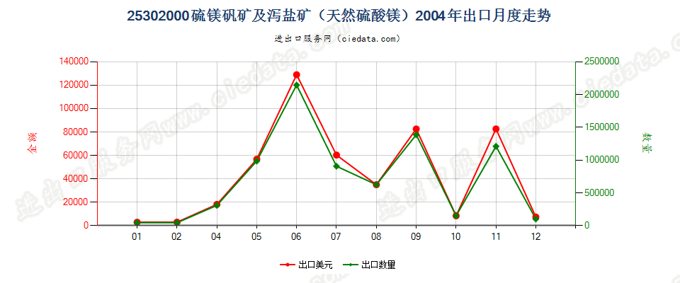 25302000硫镁矾矿及泻盐矿（天然硫酸镁）出口2004年月度走势图