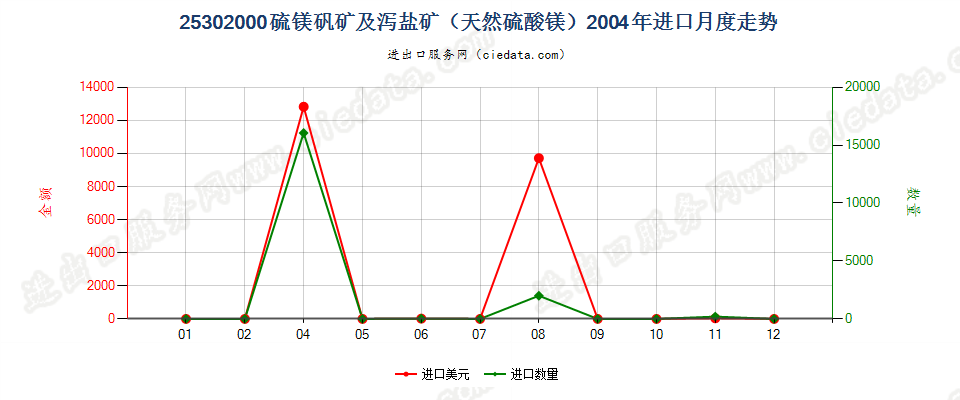 25302000硫镁矾矿及泻盐矿（天然硫酸镁）进口2004年月度走势图