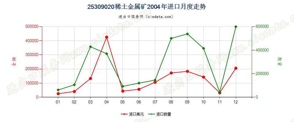 25309020稀土金属矿进口2004年月度走势图