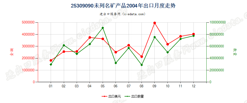 25309090(2005stop)未列名矿产品出口2004年月度走势图