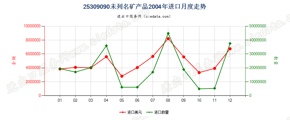 25309090(2005stop)未列名矿产品进口2004年月度走势图