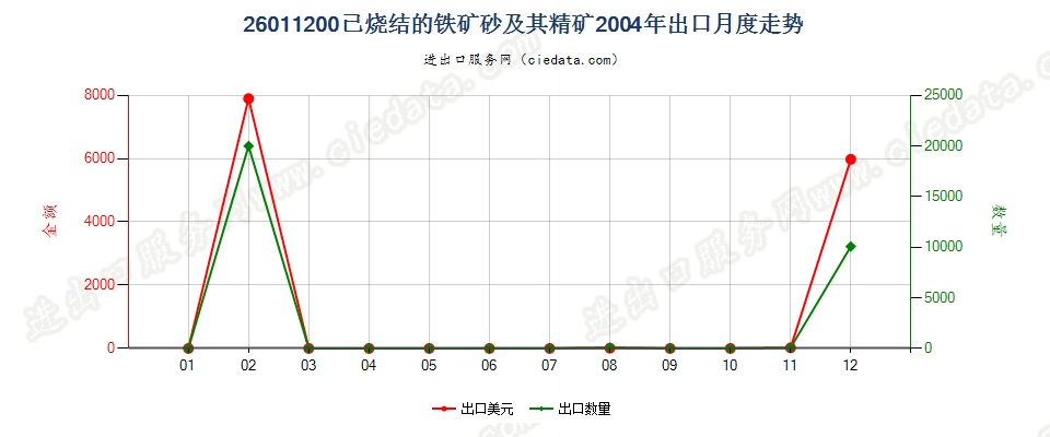 26011200已烧结的铁矿砂及其精矿出口2004年月度走势图