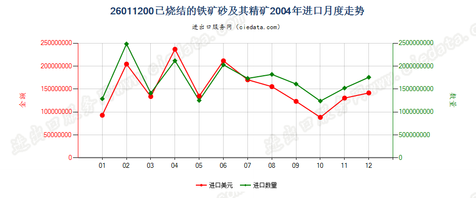 26011200已烧结的铁矿砂及其精矿进口2004年月度走势图