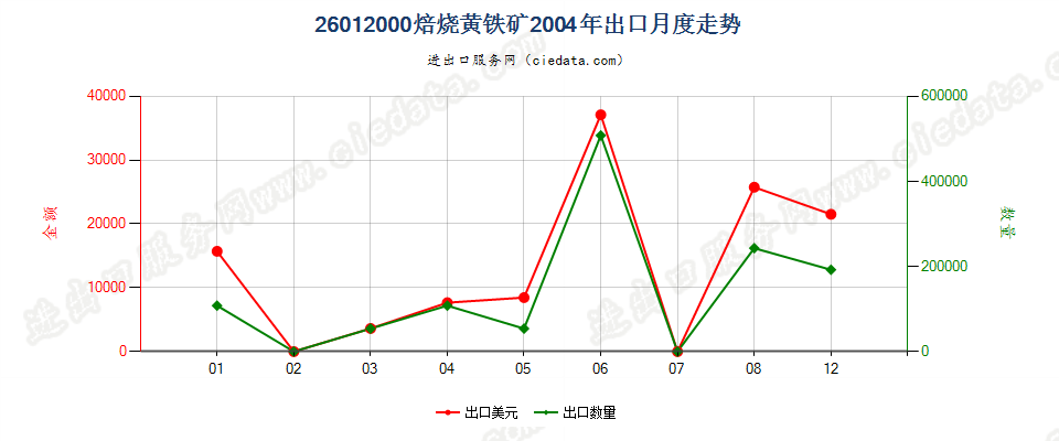 26012000焙烧黄铁矿出口2004年月度走势图