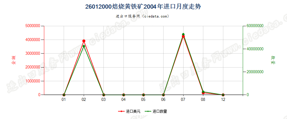 26012000焙烧黄铁矿进口2004年月度走势图