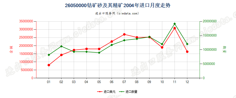 26050000钴矿砂及其精矿进口2004年月度走势图