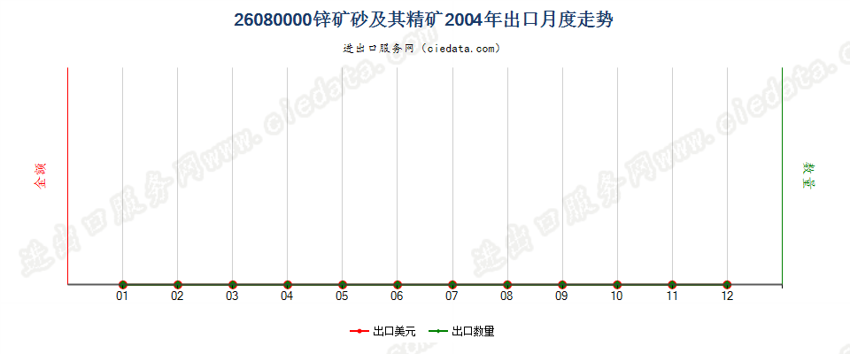 26080000锌矿砂及其精矿出口2004年月度走势图