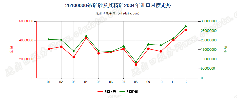 26100000铬矿砂及其精矿进口2004年月度走势图