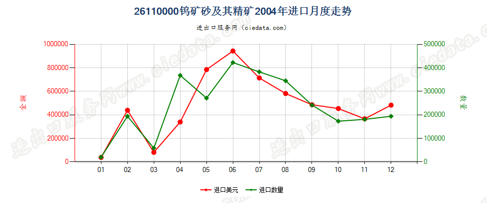 26110000钨矿砂及其精矿进口2004年月度走势图