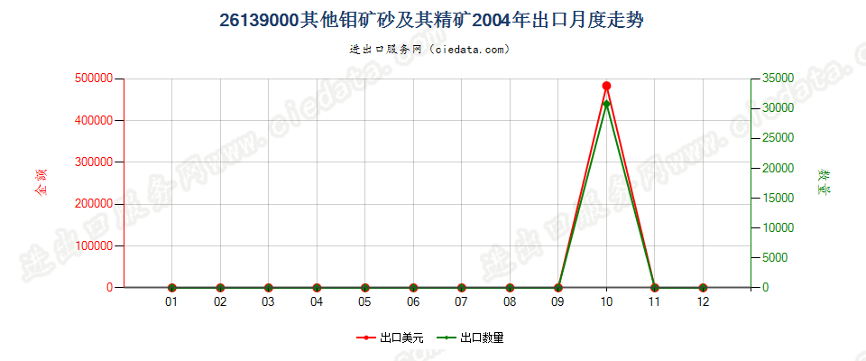 26139000其他钼矿砂及其精矿出口2004年月度走势图